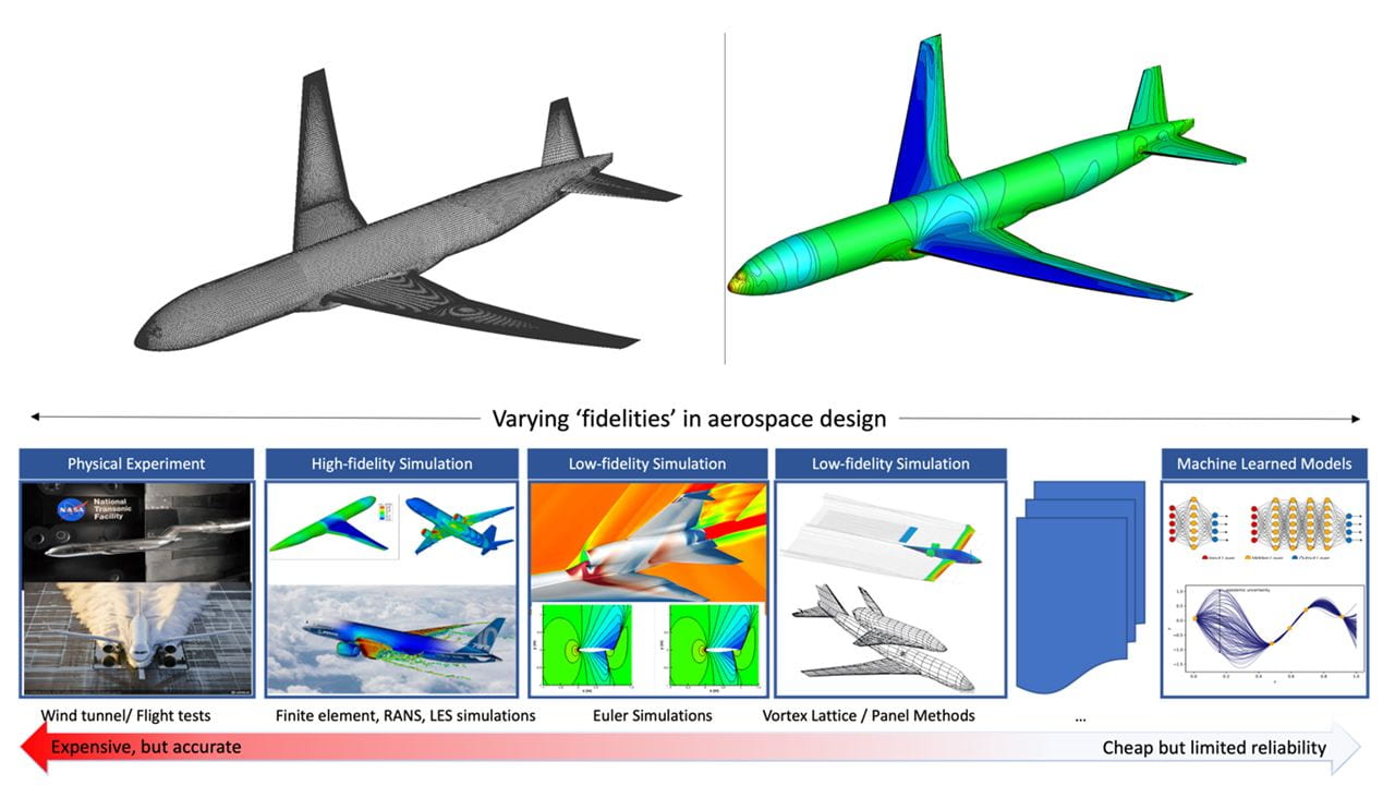 Schematic showing left to right the different aerospace analysis methods applied with increasing fidelity